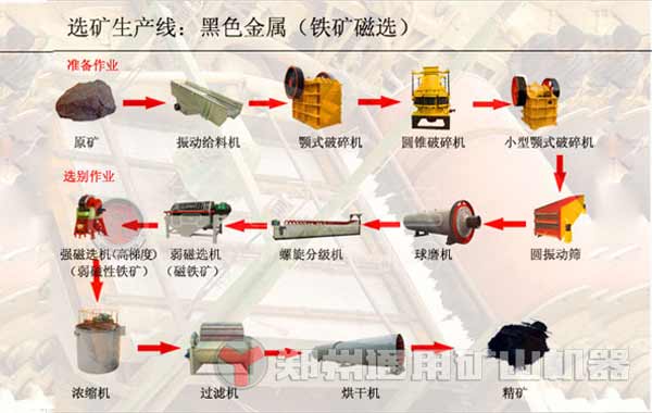 簡述鐵礦石破碎、磨粉、選礦工藝流程，鐵礦石磨粉機(jī)選擇有何講究